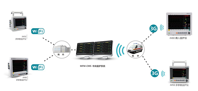 MFM-CMS 中央監護系統